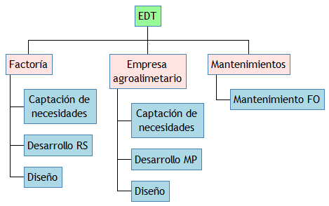 EDT